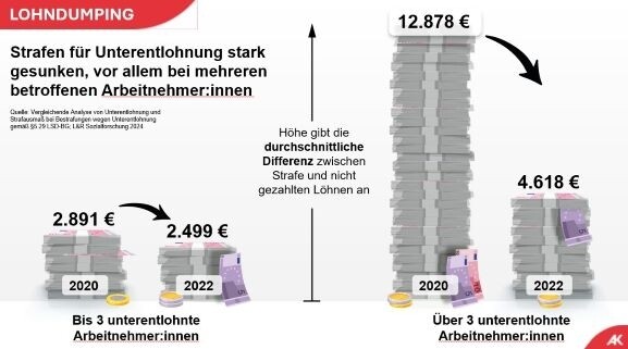 Grafik zu Lohndumping