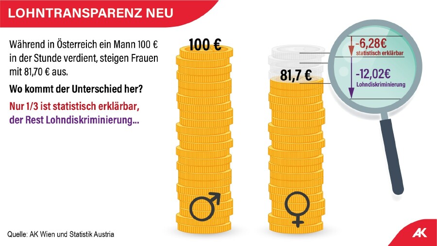 © Martin Cmund Lohntransparenz neu: Während in Österreich ein Mann 100 Euro in der Stunde verdient, steigen Frauen mit 81,70 Euro aus. Wo kommt der Unterschied her? Nur ein Drittel (6,28 Euro) ist statistisch erklärbar, der Rest (12,02 Euro) Lohndiskriminierung.