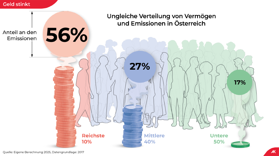 Die reichsten 10 Prozent der Haushalte sind für 56 Prozent der Emissionen verantwortlich. 