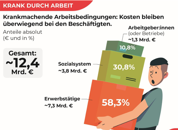 Krankmachende Arbeitsbedingungen: Kosten bleiben &uuml;berwiegend bei den Besch&auml;ftigten.