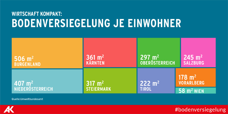 © Tea Mina Jaramaz Grafik zu Bodenversiegelung je Einwohner © Tea Mina Jaramaz