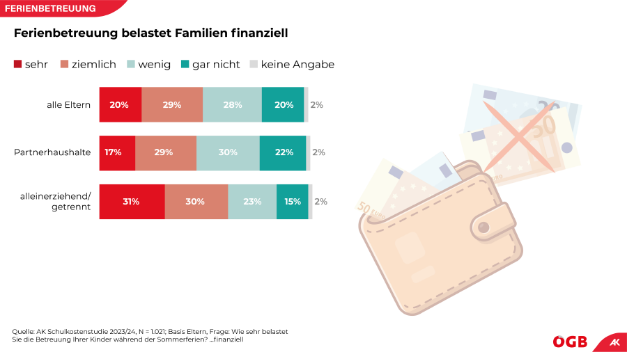 Ferienbetreuung belastet Familien finanziell