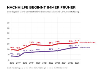 Tabelle: Ifes-Befragung. NACHHILFE BEGINNT IMMER FR&Uuml;HER  Bereits jedes vierte Volksschulkind braucht zus&auml;tzliche Lernunterst&uuml;tzung.