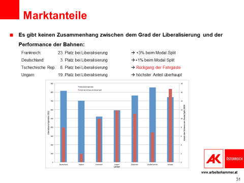 Ein Balkendiagramm zeigt, dass kein Zusammenhang zwischen dem Grad der Liberalisierung und der Performance der Bahnen existiert. © AK Österreich